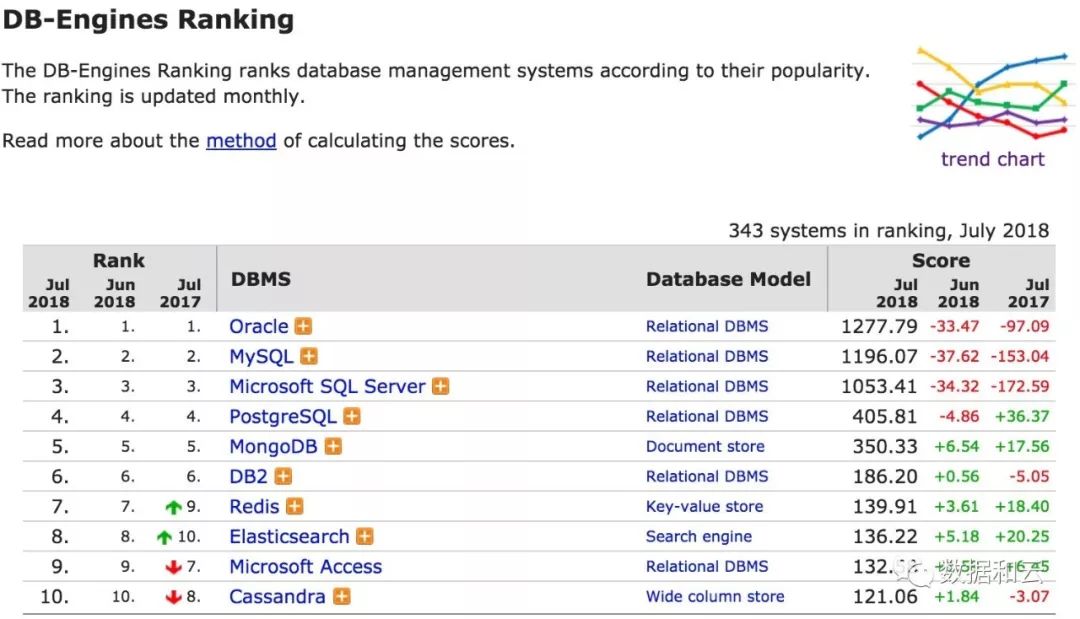 数据库流行度7月排行榜：Oracle 和 MySQL 暴跌创历史新低