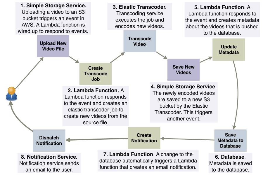 AWS上的Serverless架构详谈