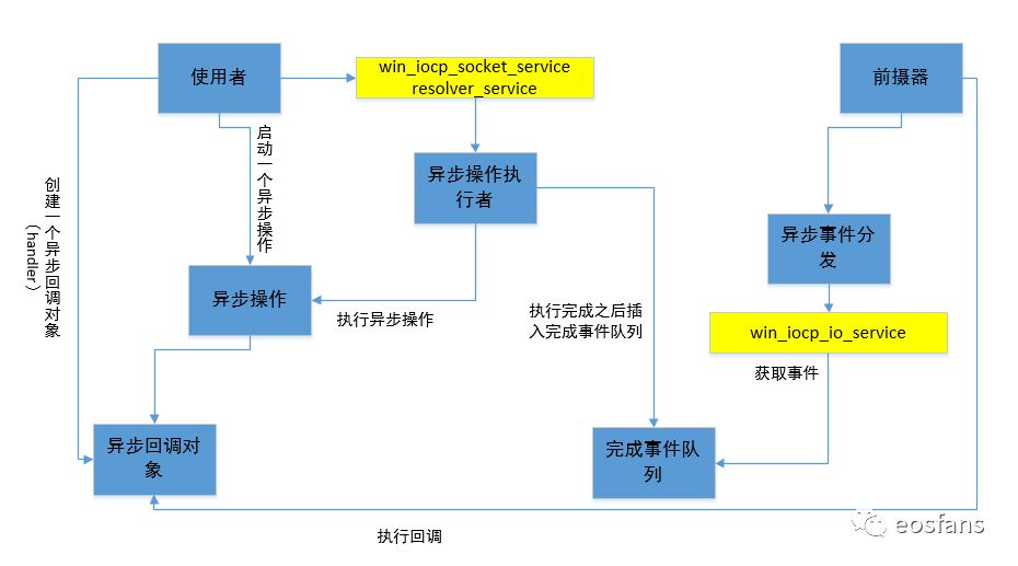 eos源码赏析（四）：基于boost::asio的httpserver架构