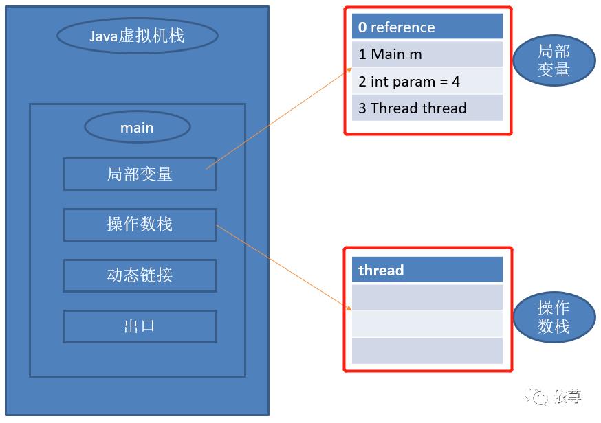 浅谈Java虚拟机运行机制（一）