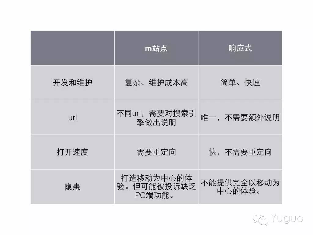 《移动优先的响应式设计》