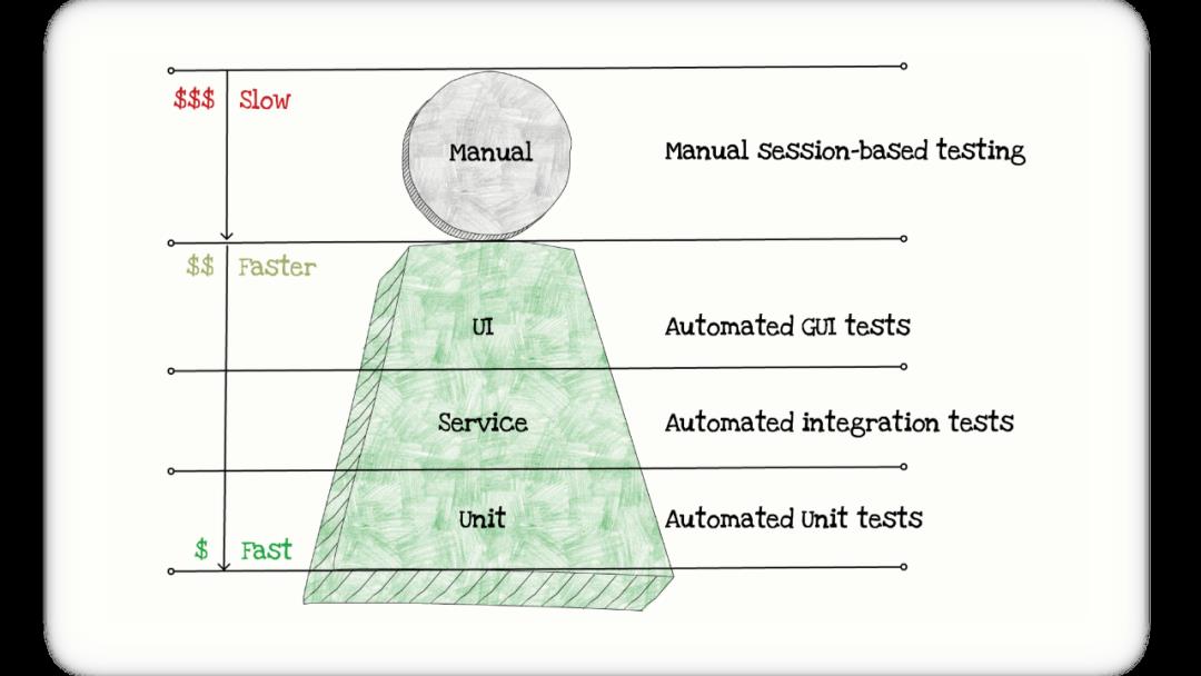 [译] 测试 Serverless 应用的最佳方法