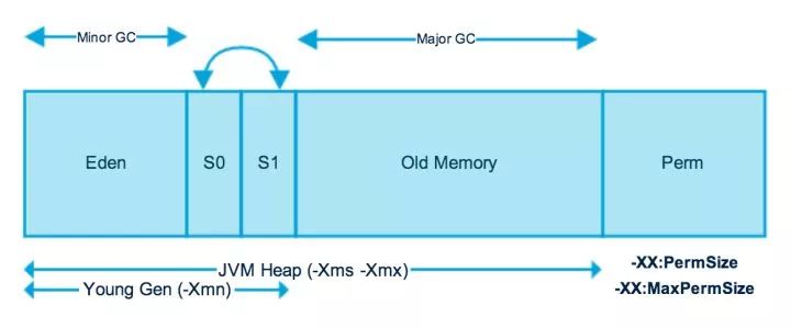 Java虚拟机—堆内存分代和GC垃圾收集算法