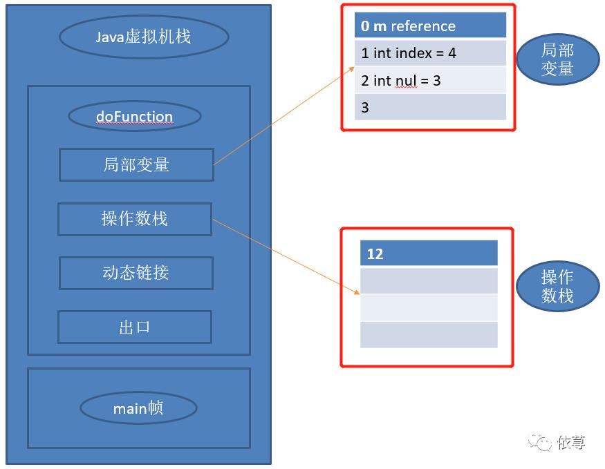 浅谈Java虚拟机运行机制（一）