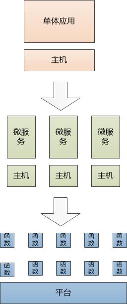 我建议你了解一点儿Serverless