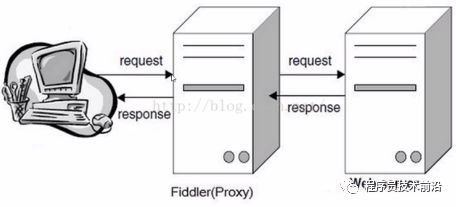 接口测试基础（fiddler、postman的使用、python实现测试接口程序）