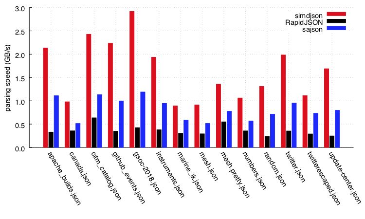 每秒解析千兆字节的JSON解析器开源，秒杀一大波解析器！