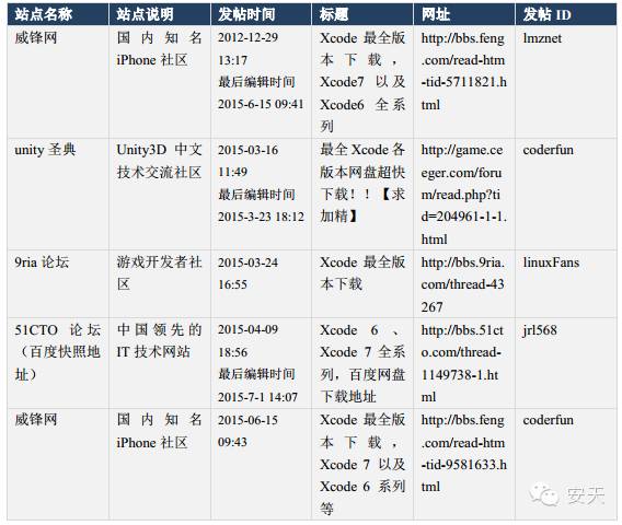 【安天】Xcode非官方版本恶意代码污染事件（XcodeGhost）的分析与综述