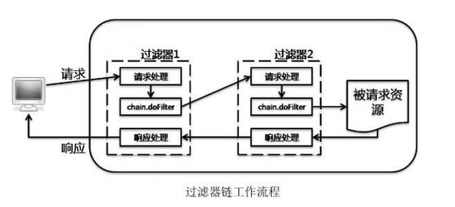 javaEE之过滤器—知道为什么你要登录了吧！