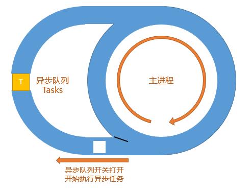 浏览器的 Event Loop