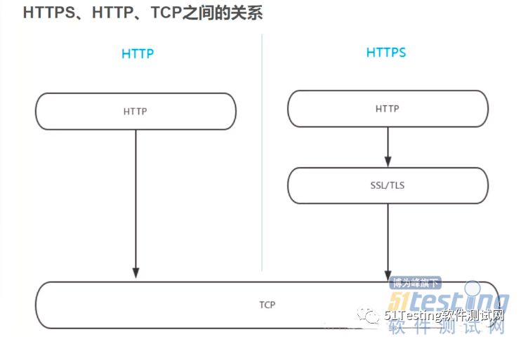 接口测试之深入理解HTTPS