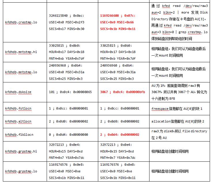 Oracle内核系列3-揭秘ASM磁盘头信息