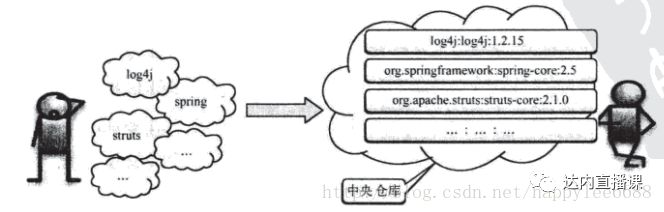 干货 | 用maven轻松管理jar包