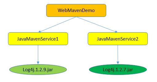 Maven 基础（二） | 解决依赖冲突的正确姿势