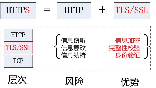 https和http的区别