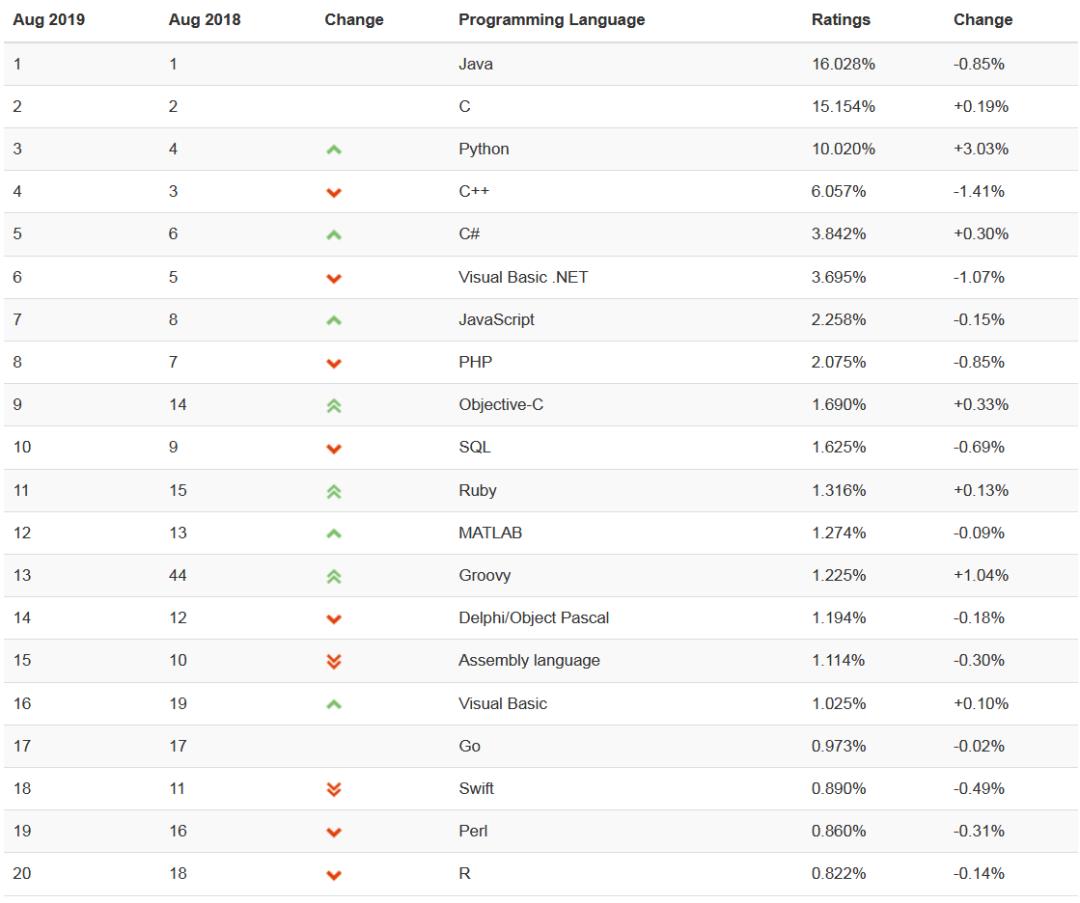 8月语言排行：Objective-C走向衰败？我反对