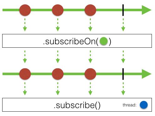 理解 RxJava 的线程模型（上）