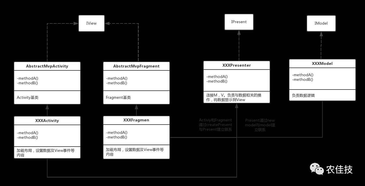 MVP+Retrofit+RxJava探索之路