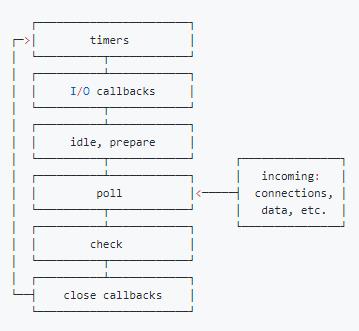 浏览器与Node的事件循环(Event Loop)有何区别?-【浪里行舟】