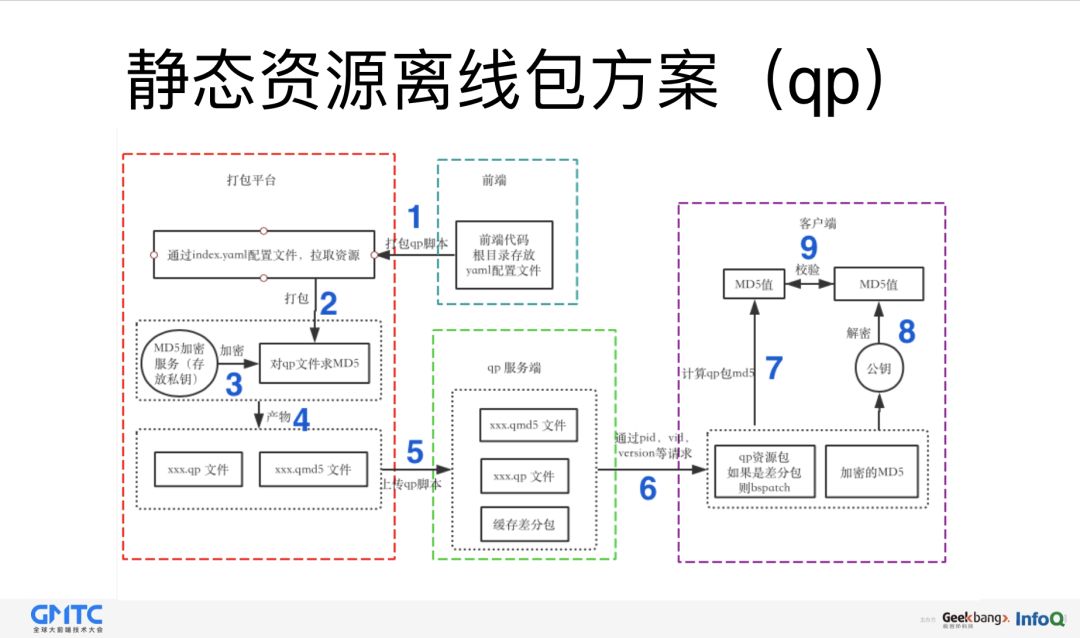 去哪儿网前后端分离实践