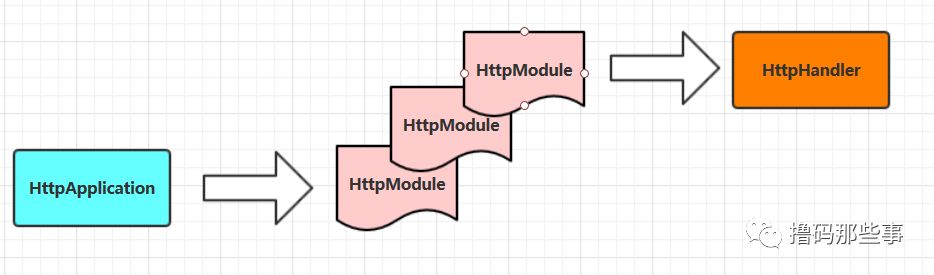 ASP.NET三剑客 HttpApplication HttpModule HttpHandler 解析