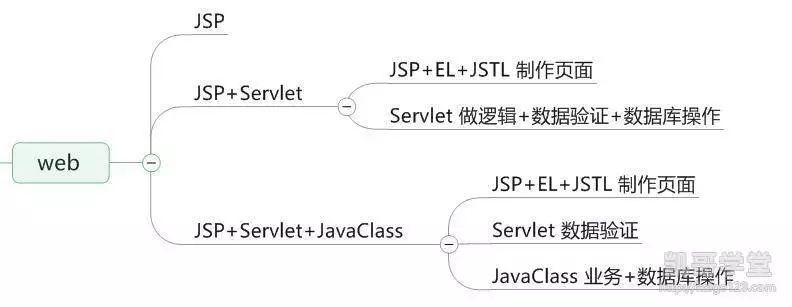 JavaEE——架构模式