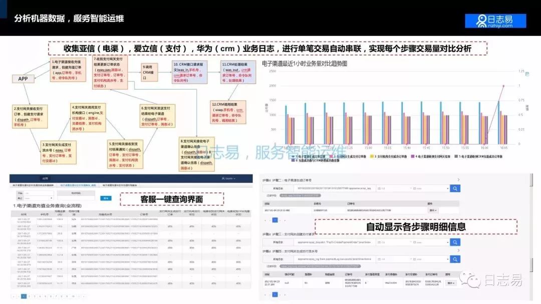 【技术干货】日志系统的 AIOps 应用，及日志易智能日志中心运营之道