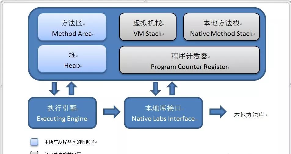 一篇文章总结Java虚拟机内存区域模型