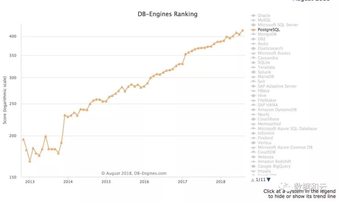 数据库流行度8月排行榜：Oracle 飙升 和 PostgreSQL 绝尘领跑第二梯队