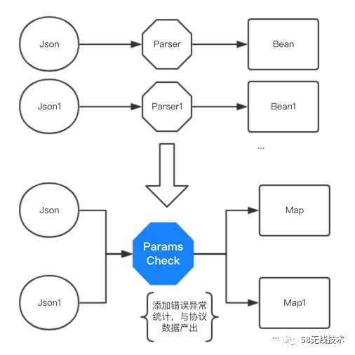 Json协议参数校验在58APP上的设计与应用