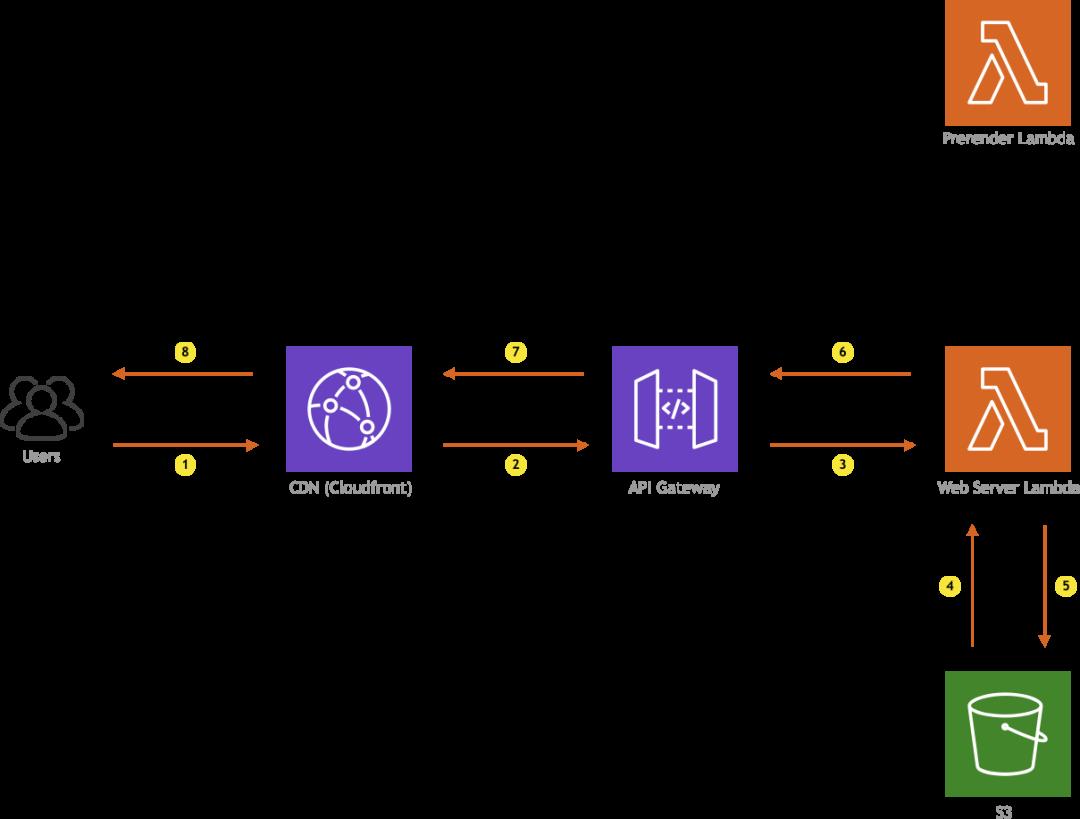 【第1890期】看懂 Serverless SSR，这一篇就够了！