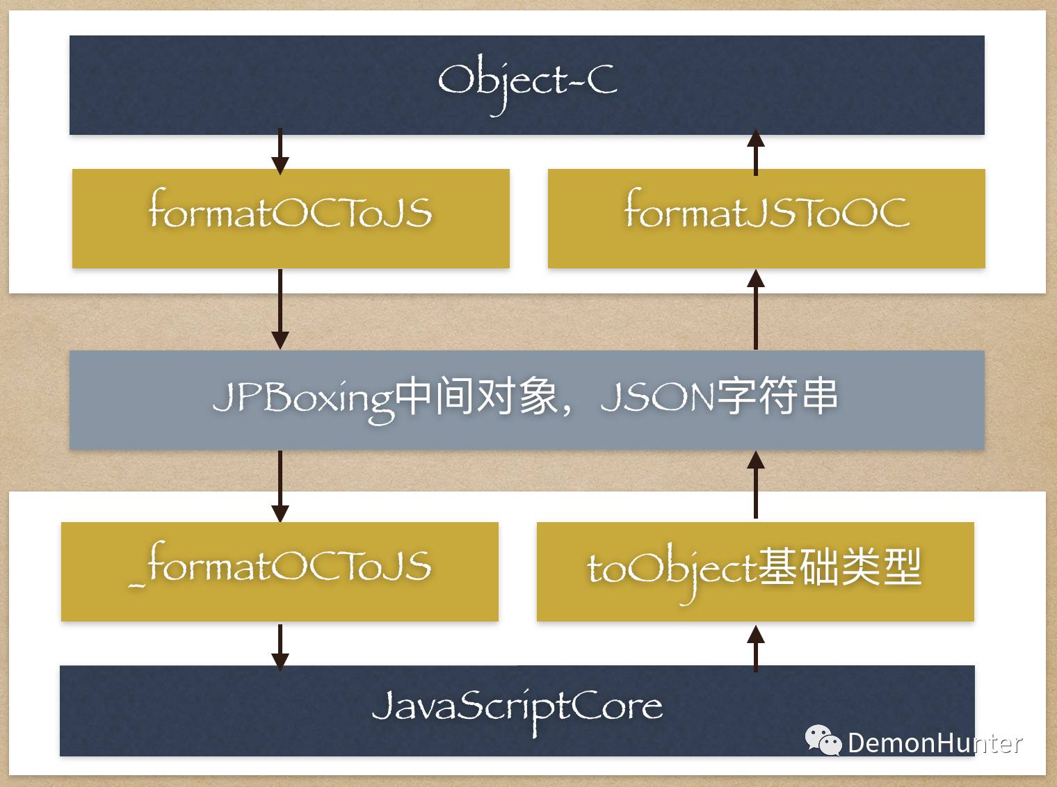 聊聊JSPatch的动态性原理