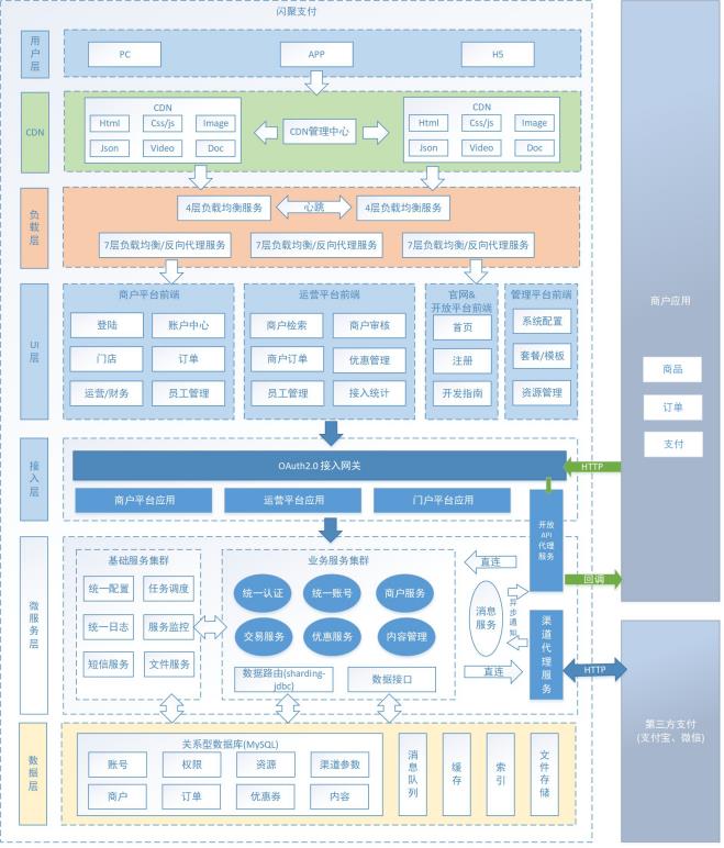 两套可以秒杀全场的SpringCloud项目，一套聚合支付、一套电商，附完整资料文档