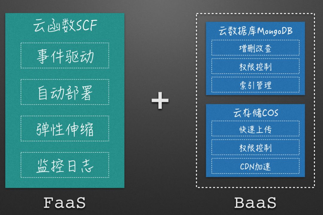 【第1734期】Serverless—前端的3.0时代