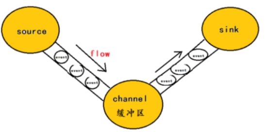 技术干货 | 大数据开发系列之Flume