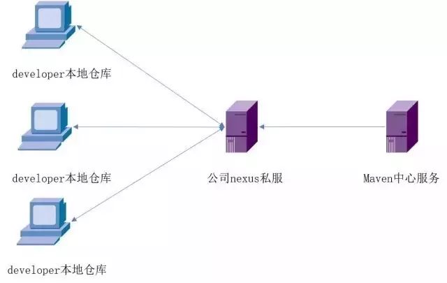 从Maven到Nexus，软件公司设立私服的原因何在？