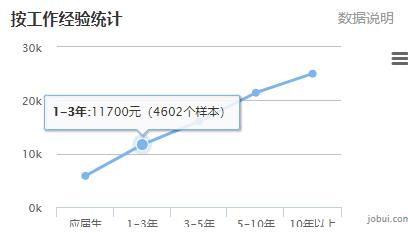 深圳黑马JavaEE就业51期平均薪资10062.79元，正式入职44人，就业率67.69%