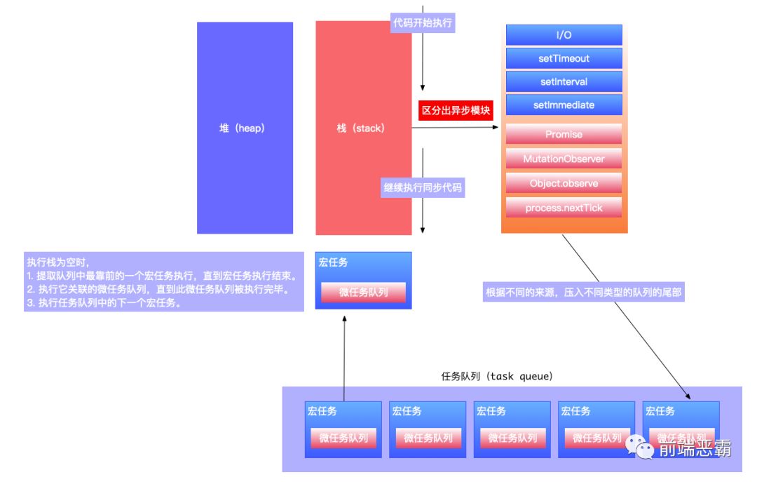 从 薛定谔的猫 聊到 Event loop