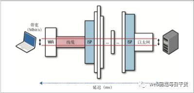 web性能优化总结报告