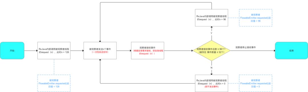 一文带你全面了解RxJava的背压策略