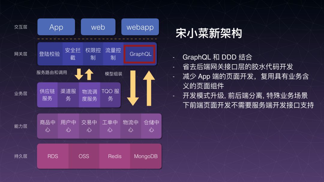 【第1306期】GraphQL 聚合层解放前后端