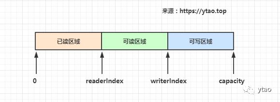 Netty 之缓冲区 ByteBuf 解读（1）