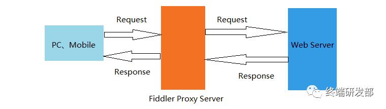 你真的会用Fiddler抓包工具吗—Android程序员抓包必备