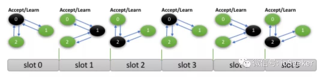 MySQL的几类Multi-Master架构分析之Group Replication