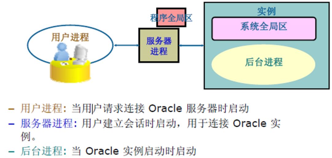 万字详解Oracle架构、原理、进程，学会世间再无复杂架构