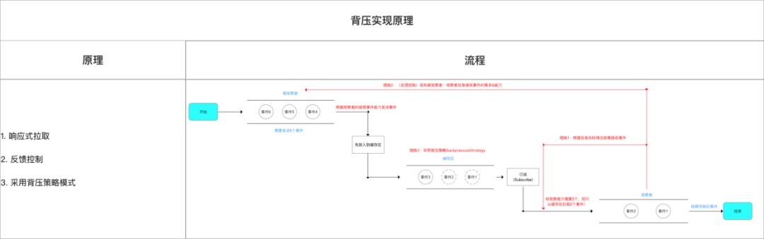 一文带你全面了解RxJava的背压策略