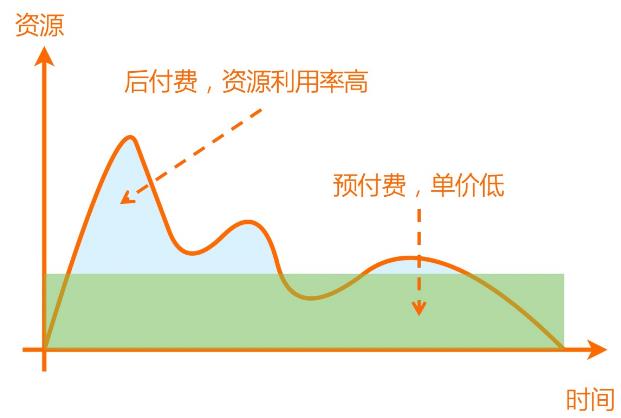 函数计算2.0 重大发布，Serverless 计算开启新纪元