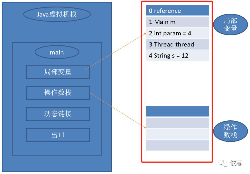 浅谈Java虚拟机运行机制（一）