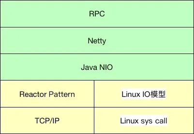 【IT新手之路】Netty学习之旅(一)