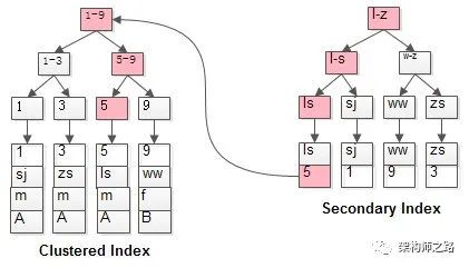 Java面试-MySQL